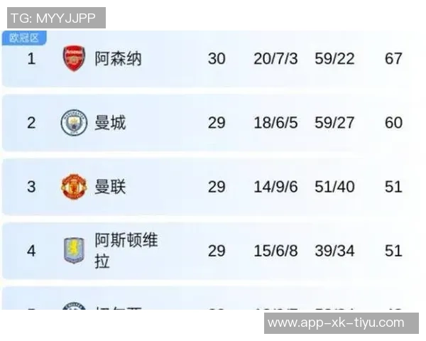 英超球队今日欧冠战绩1胜1平1负明天阿森纳曼城纽卡全力出击 英超球队今日欧冠战绩1胜1平1负明天阿森纳曼城纽卡全力出击